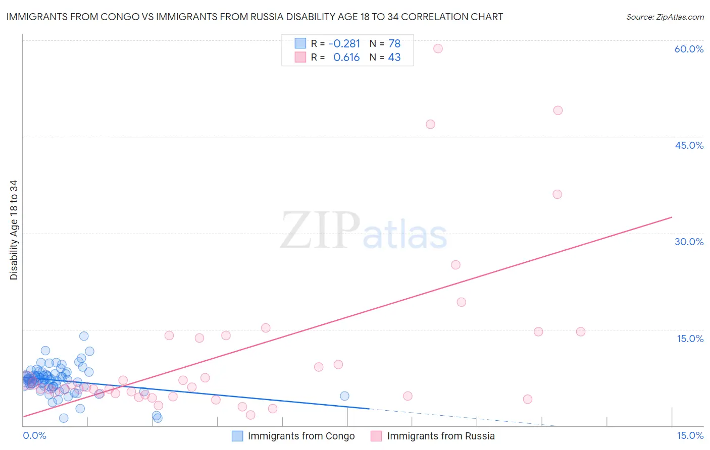 Immigrants from Congo vs Immigrants from Russia Disability Age 18 to 34