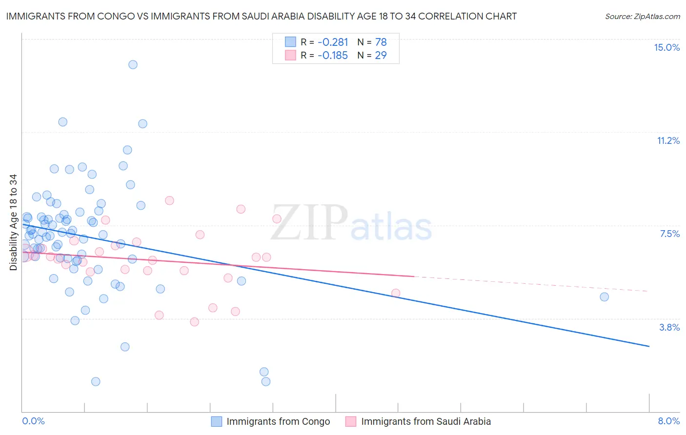 Immigrants from Congo vs Immigrants from Saudi Arabia Disability Age 18 to 34