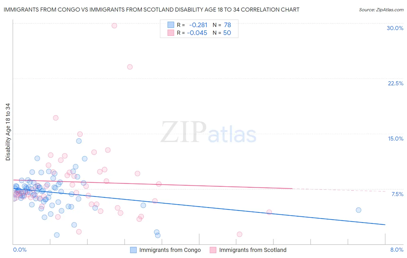 Immigrants from Congo vs Immigrants from Scotland Disability Age 18 to 34