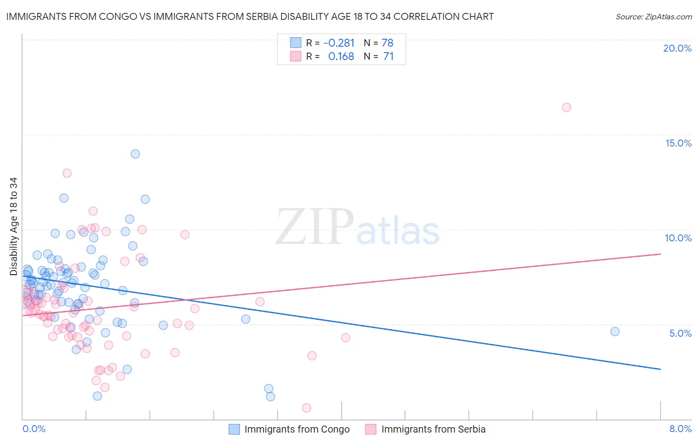 Immigrants from Congo vs Immigrants from Serbia Disability Age 18 to 34