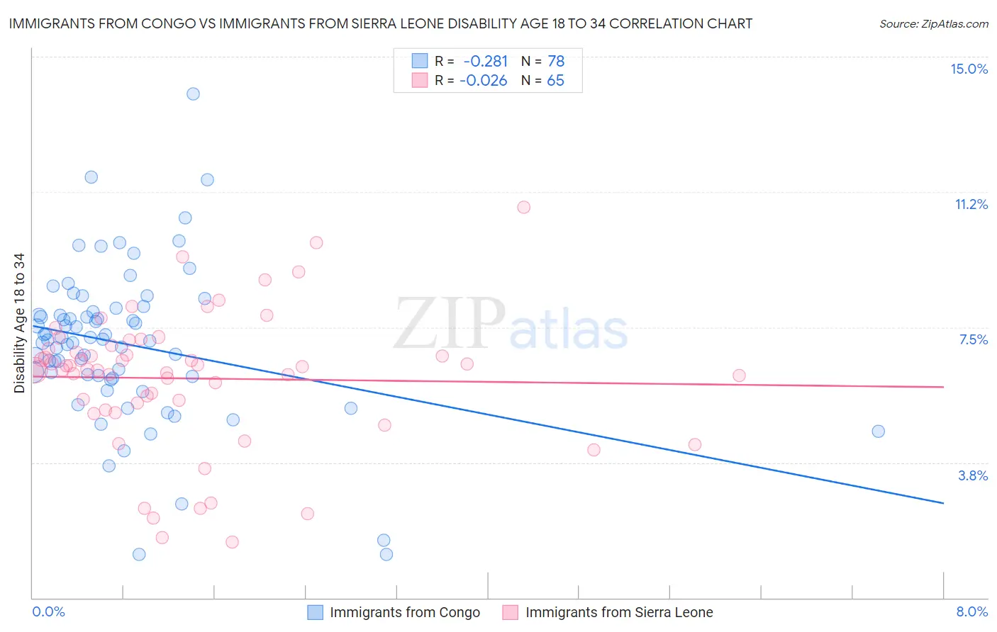 Immigrants from Congo vs Immigrants from Sierra Leone Disability Age 18 to 34