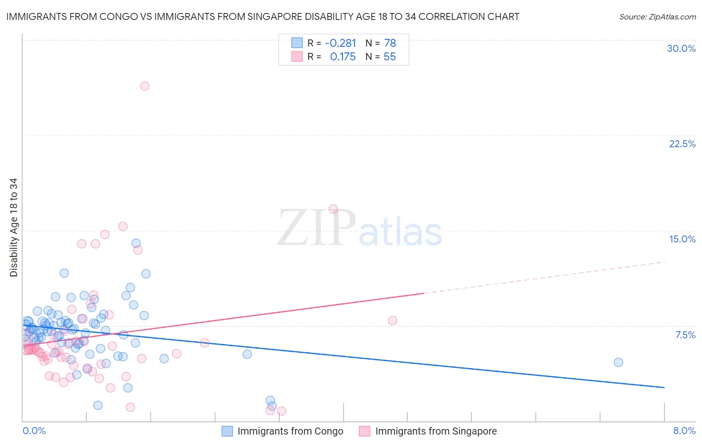 Immigrants from Congo vs Immigrants from Singapore Disability Age 18 to 34