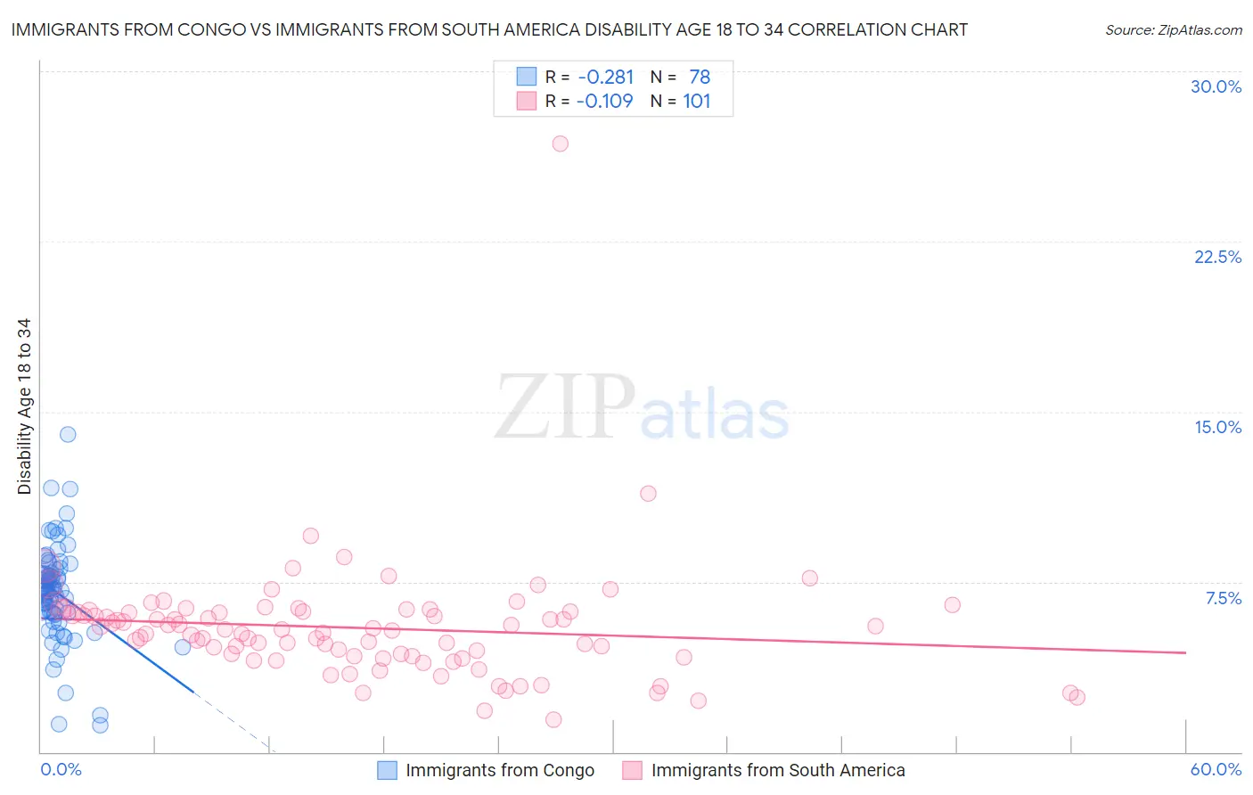 Immigrants from Congo vs Immigrants from South America Disability Age 18 to 34