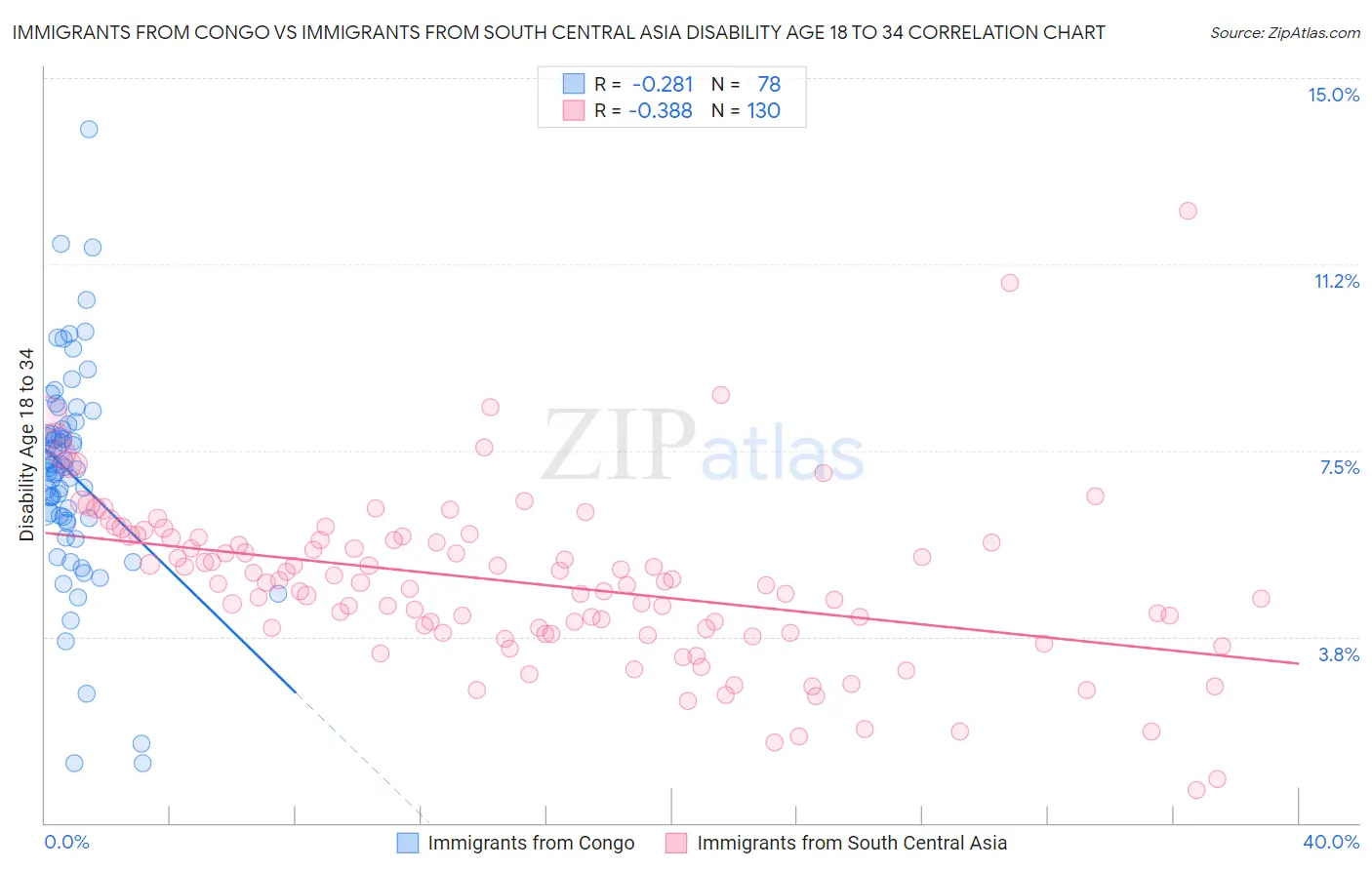 Immigrants from Congo vs Immigrants from South Central Asia Disability Age 18 to 34