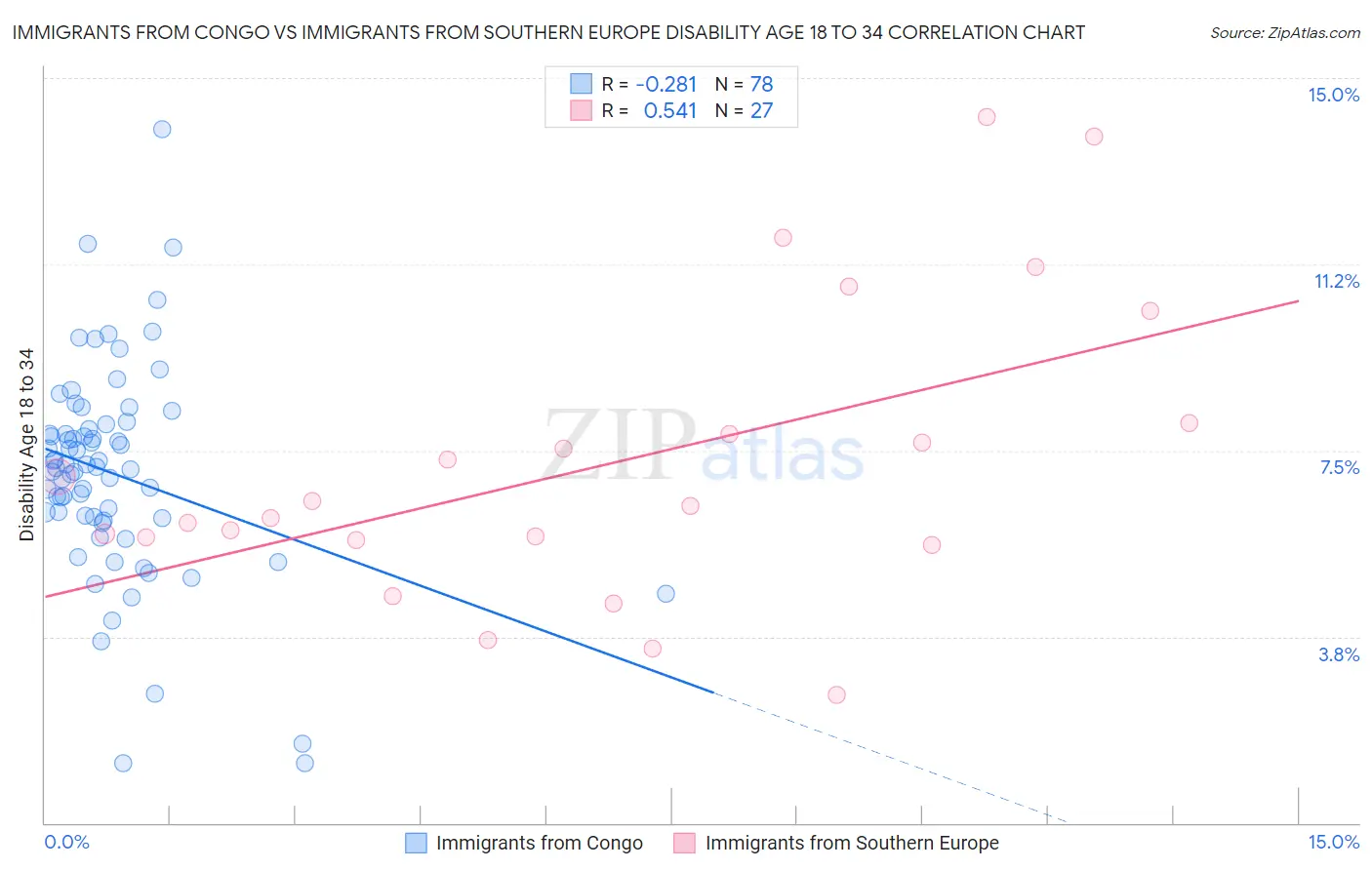 Immigrants from Congo vs Immigrants from Southern Europe Disability Age 18 to 34