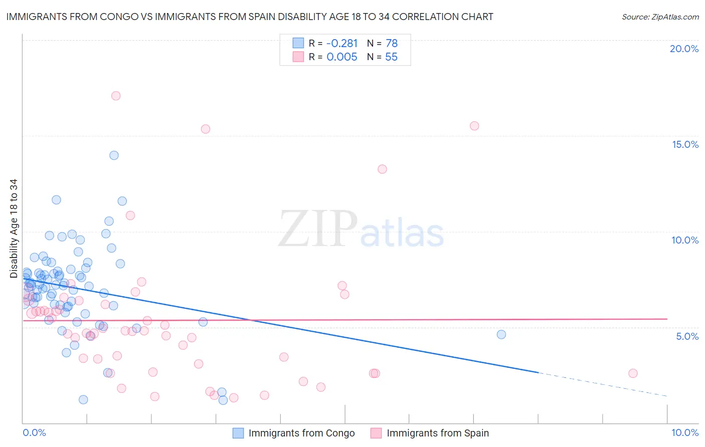 Immigrants from Congo vs Immigrants from Spain Disability Age 18 to 34