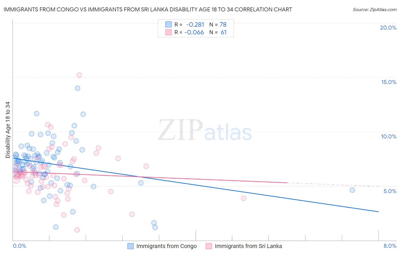 Immigrants from Congo vs Immigrants from Sri Lanka Disability Age 18 to 34