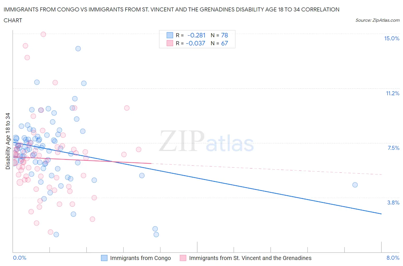 Immigrants from Congo vs Immigrants from St. Vincent and the Grenadines Disability Age 18 to 34
