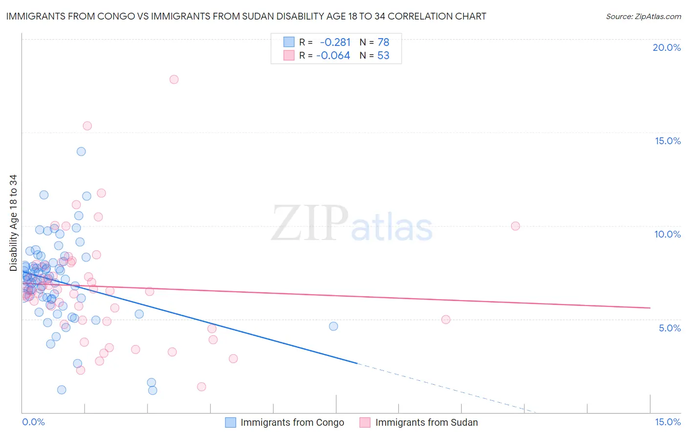 Immigrants from Congo vs Immigrants from Sudan Disability Age 18 to 34