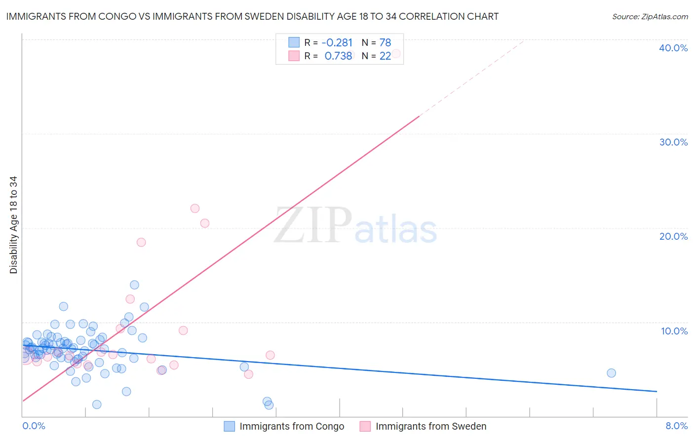 Immigrants from Congo vs Immigrants from Sweden Disability Age 18 to 34