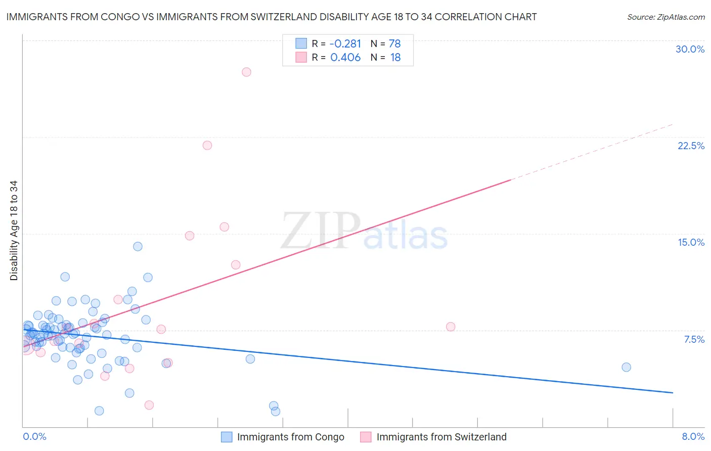 Immigrants from Congo vs Immigrants from Switzerland Disability Age 18 to 34