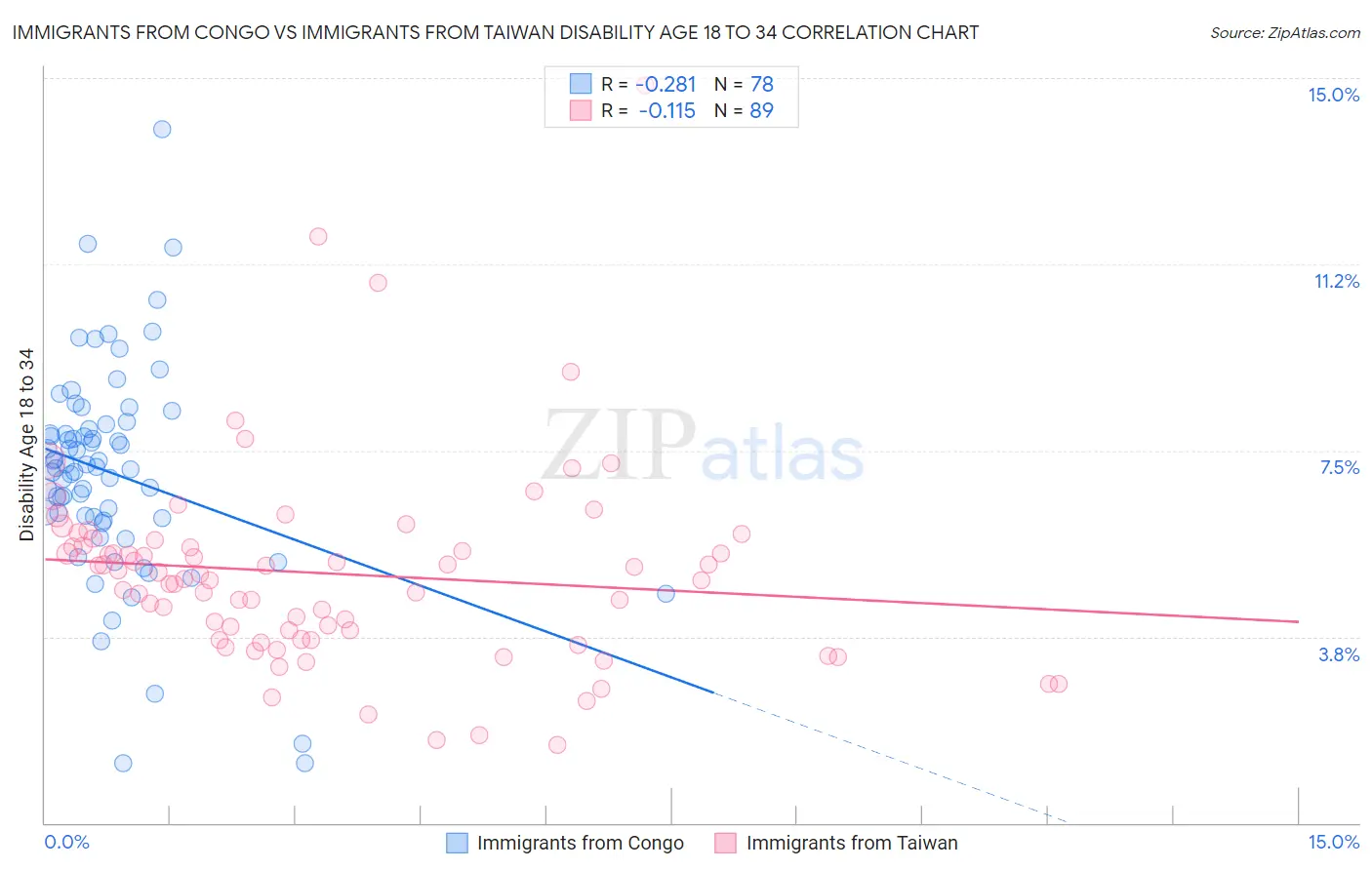 Immigrants from Congo vs Immigrants from Taiwan Disability Age 18 to 34