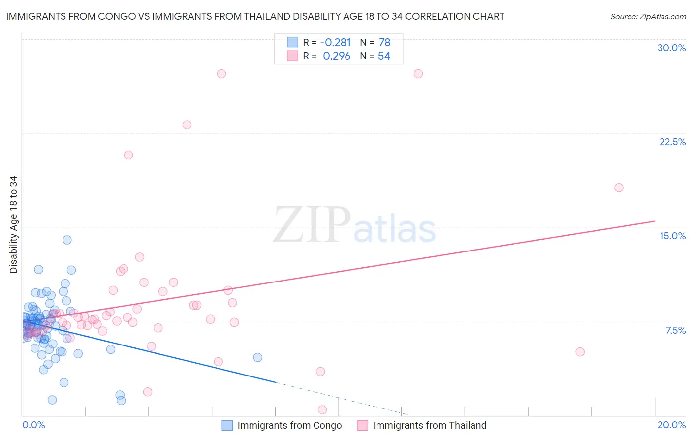 Immigrants from Congo vs Immigrants from Thailand Disability Age 18 to 34