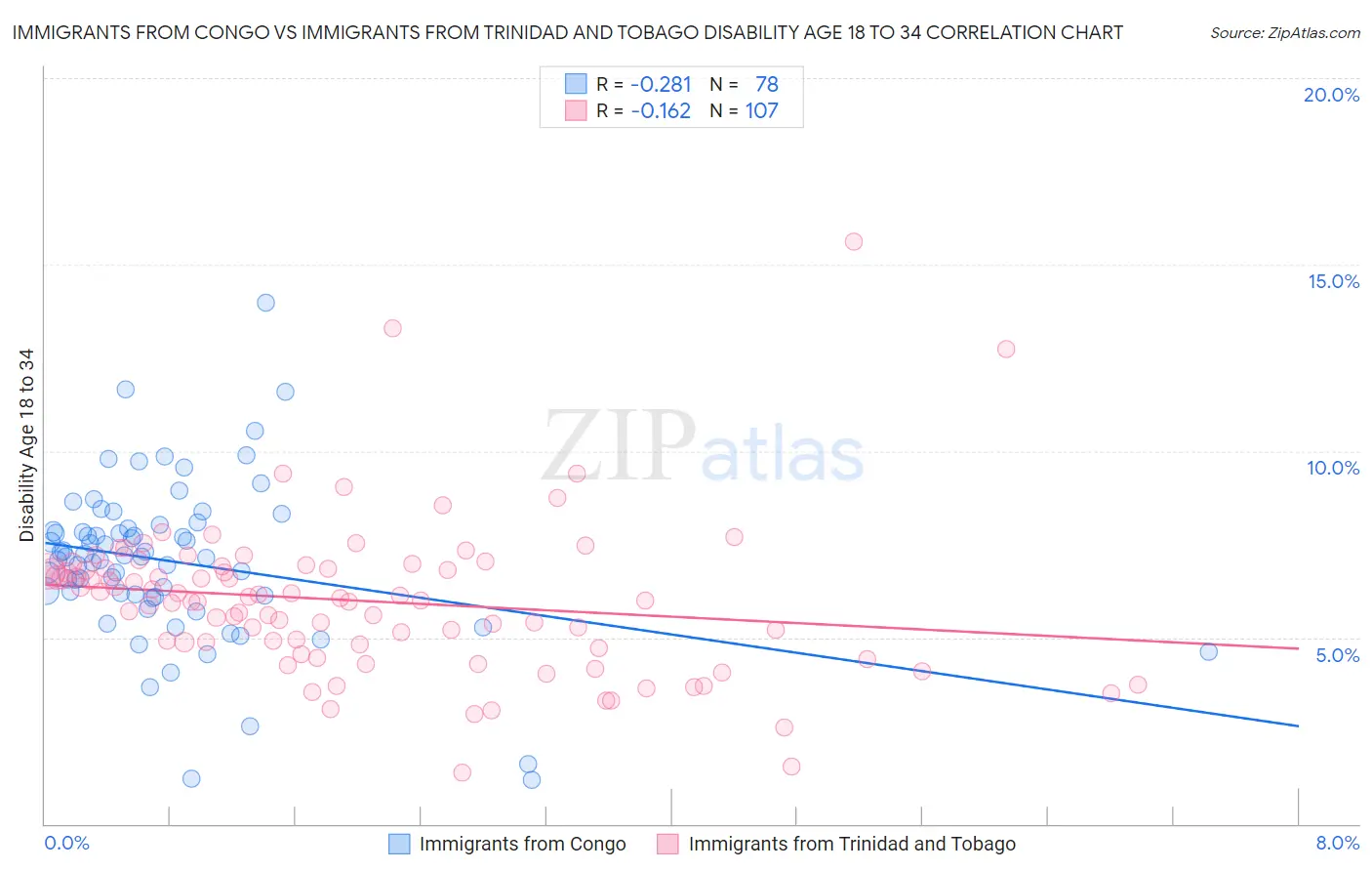 Immigrants from Congo vs Immigrants from Trinidad and Tobago Disability Age 18 to 34