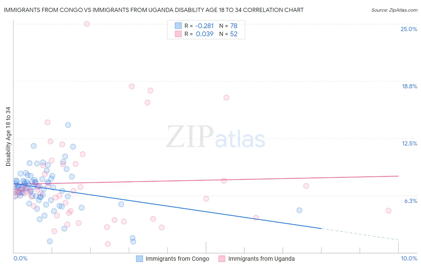 Immigrants from Congo vs Immigrants from Uganda Disability Age 18 to 34