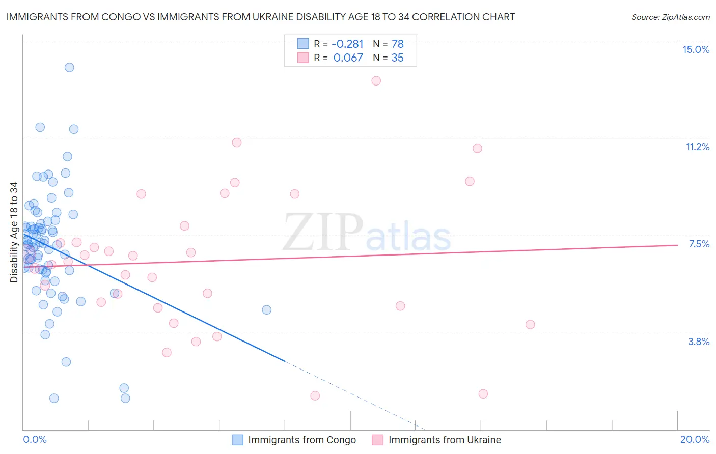 Immigrants from Congo vs Immigrants from Ukraine Disability Age 18 to 34