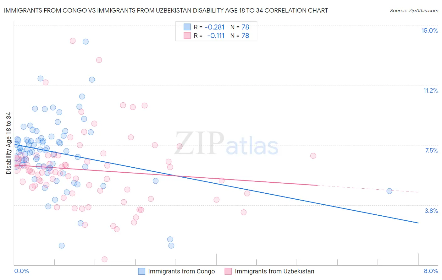 Immigrants from Congo vs Immigrants from Uzbekistan Disability Age 18 to 34