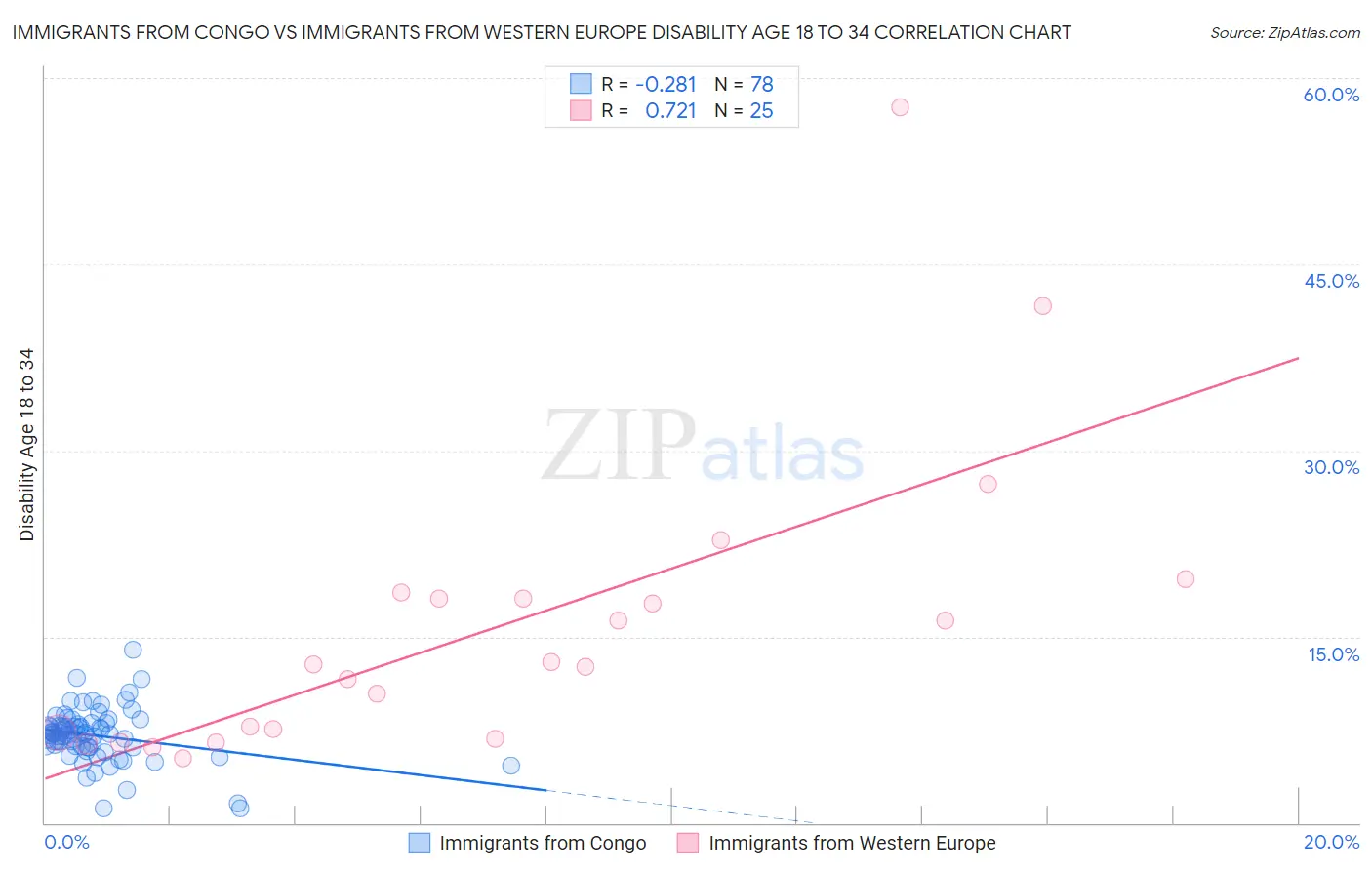 Immigrants from Congo vs Immigrants from Western Europe Disability Age 18 to 34