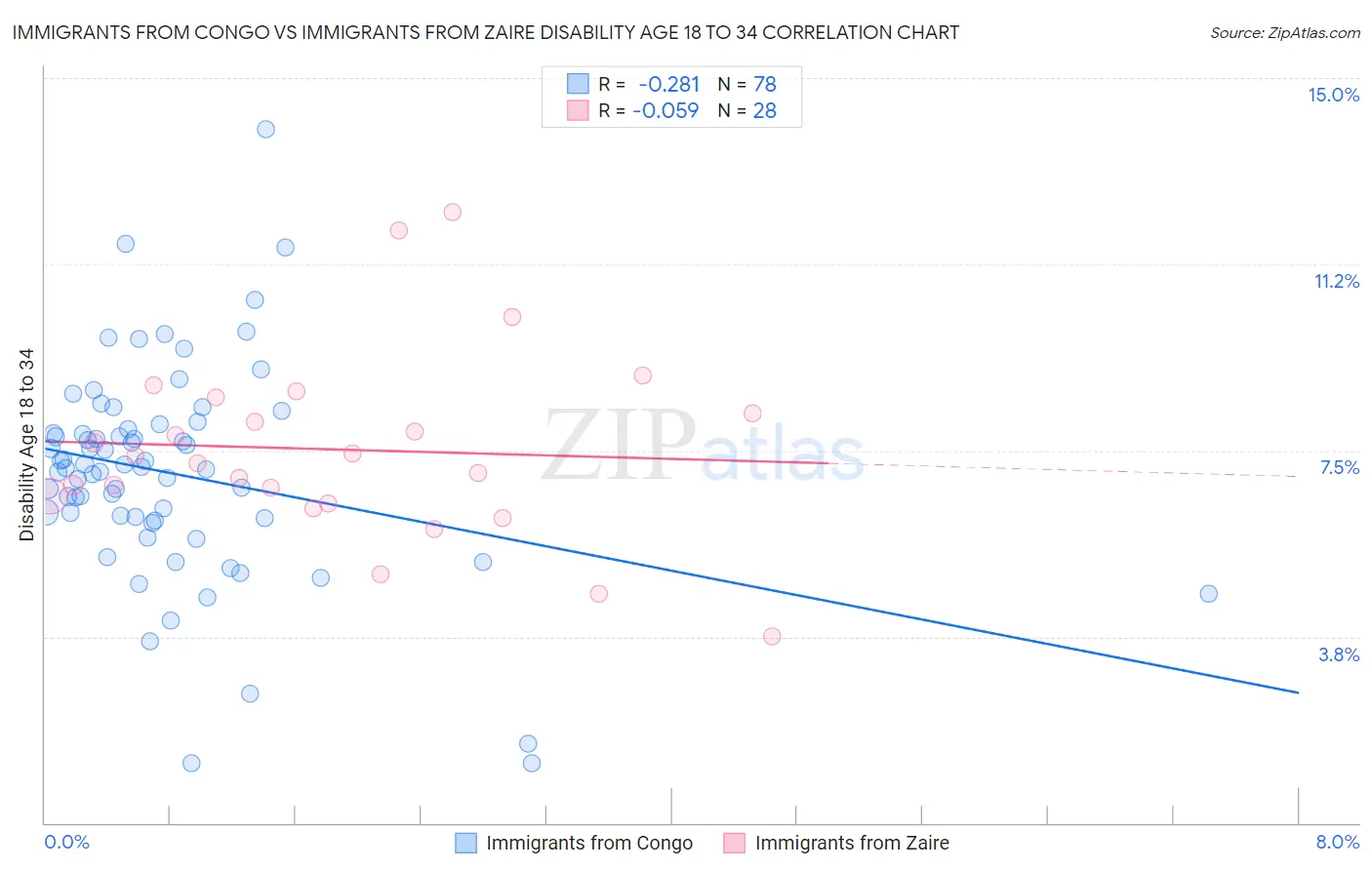 Immigrants from Congo vs Immigrants from Zaire Disability Age 18 to 34