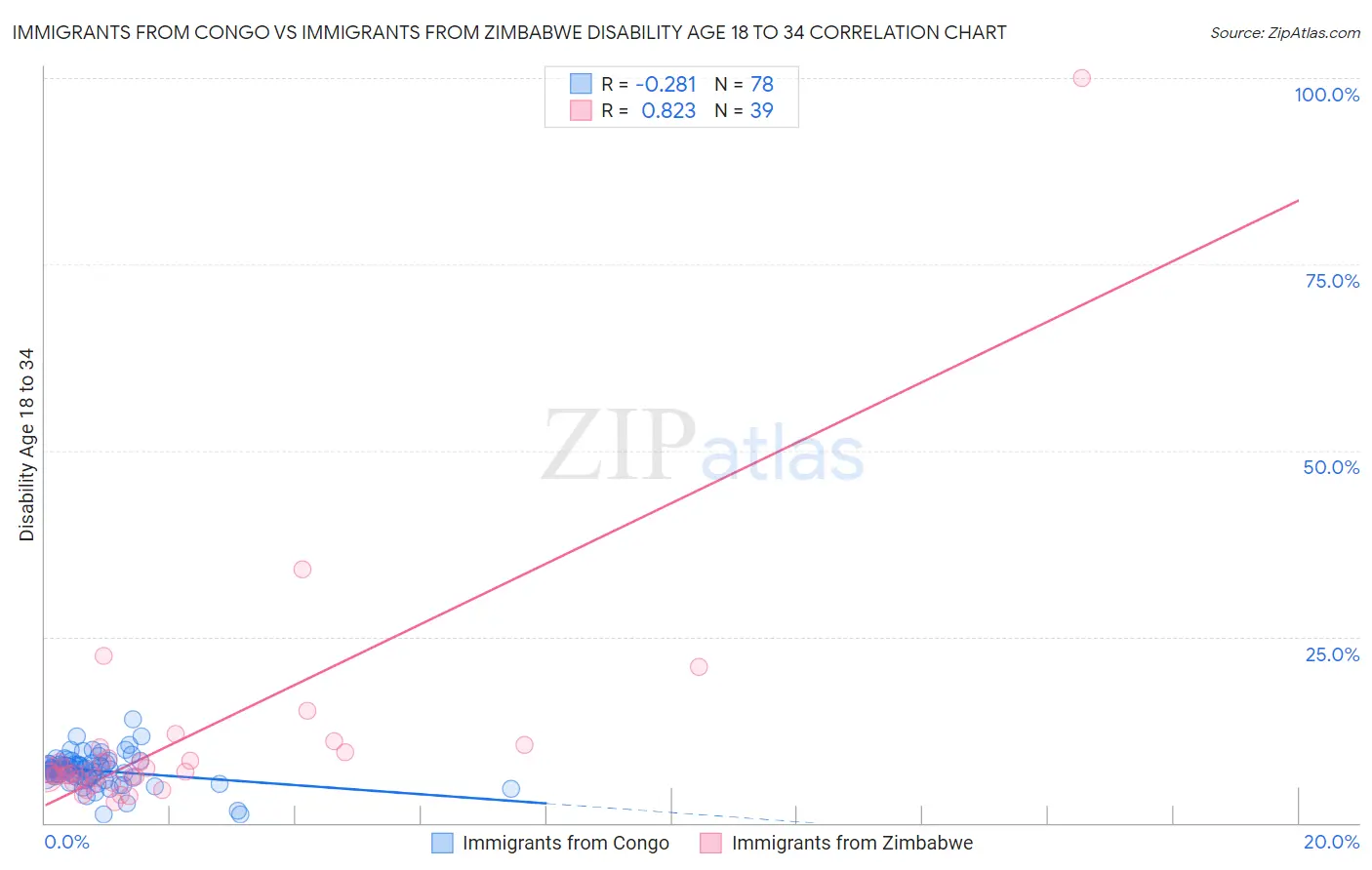 Immigrants from Congo vs Immigrants from Zimbabwe Disability Age 18 to 34