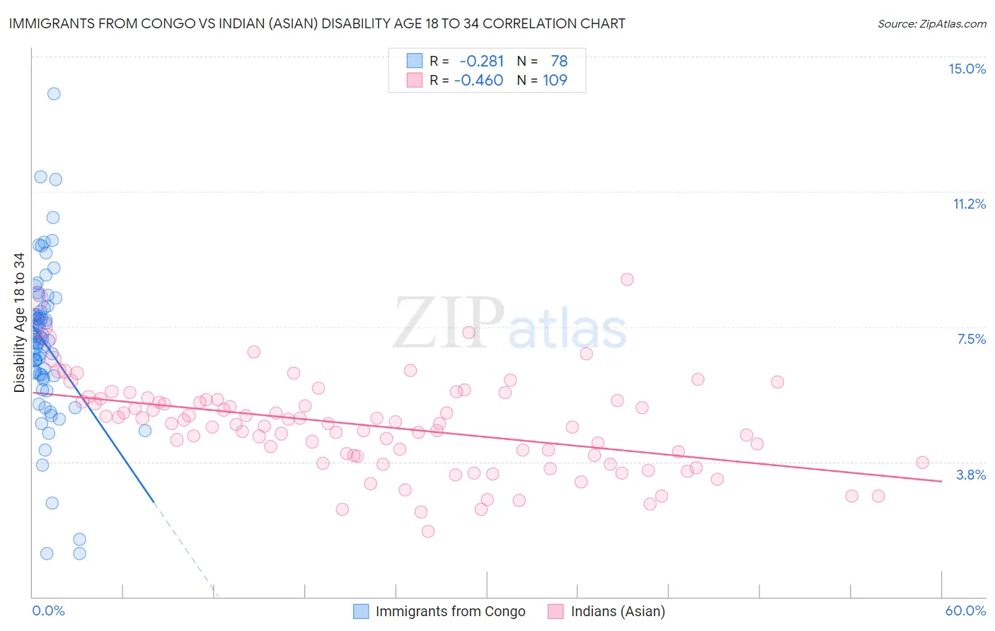 Immigrants from Congo vs Indian (Asian) Disability Age 18 to 34