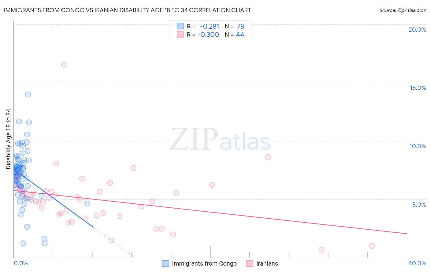 Immigrants from Congo vs Iranian Disability Age 18 to 34