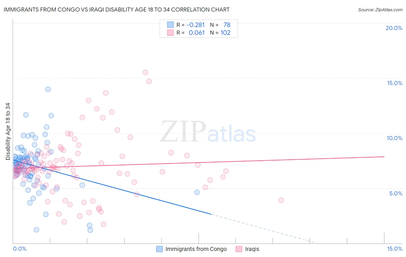 Immigrants from Congo vs Iraqi Disability Age 18 to 34