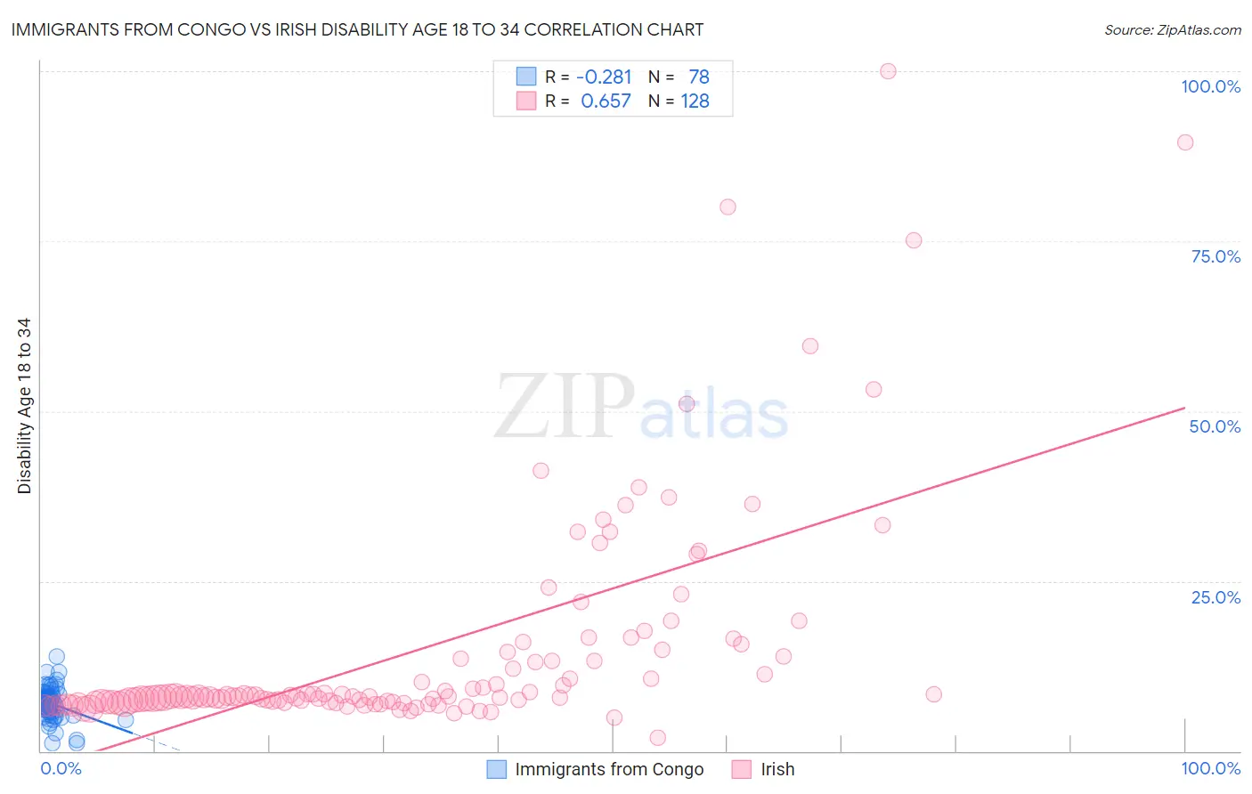 Immigrants from Congo vs Irish Disability Age 18 to 34