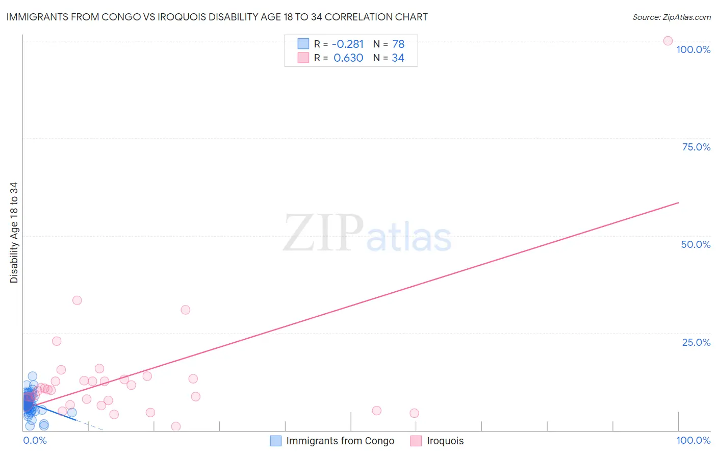 Immigrants from Congo vs Iroquois Disability Age 18 to 34