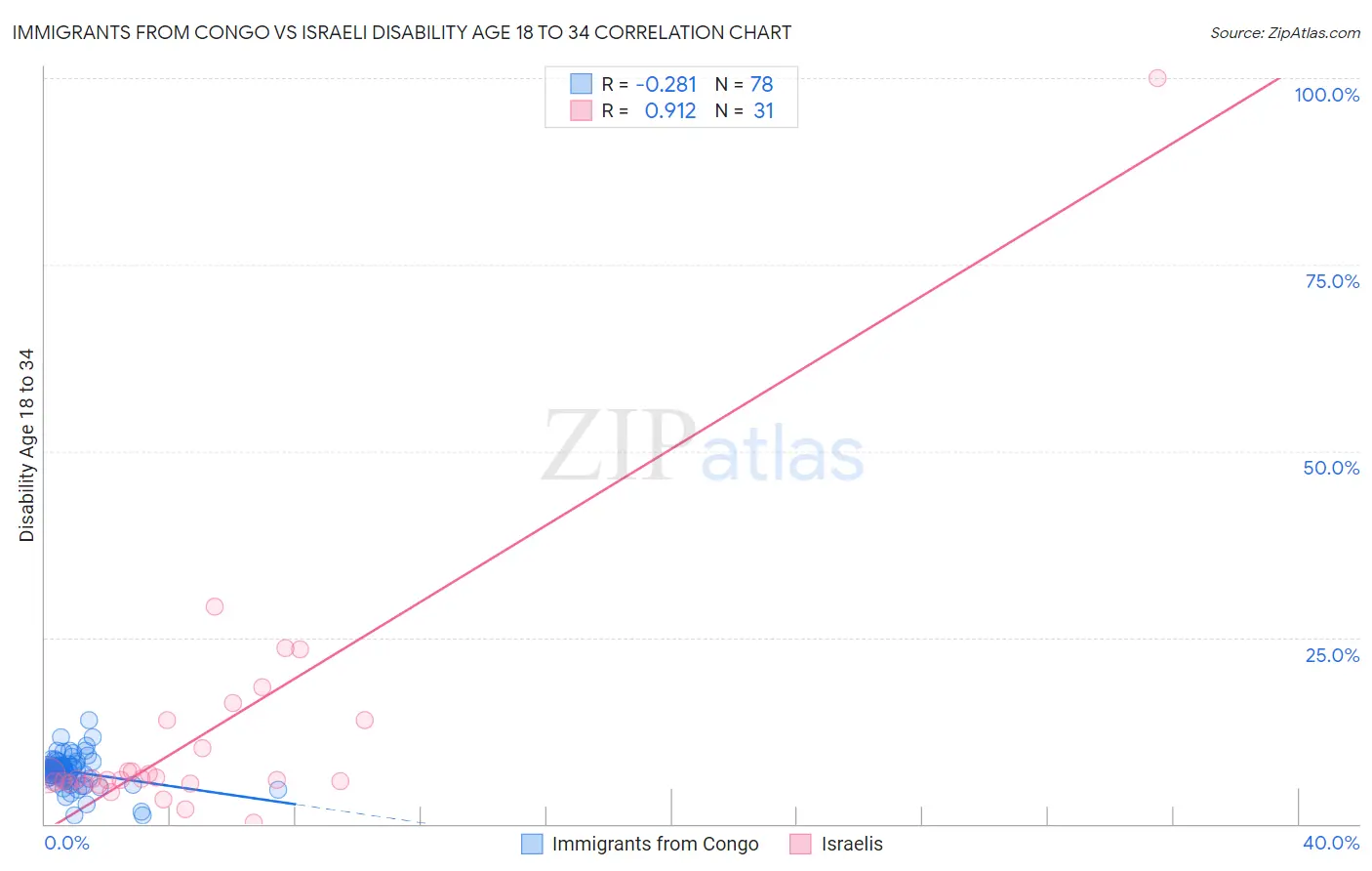 Immigrants from Congo vs Israeli Disability Age 18 to 34