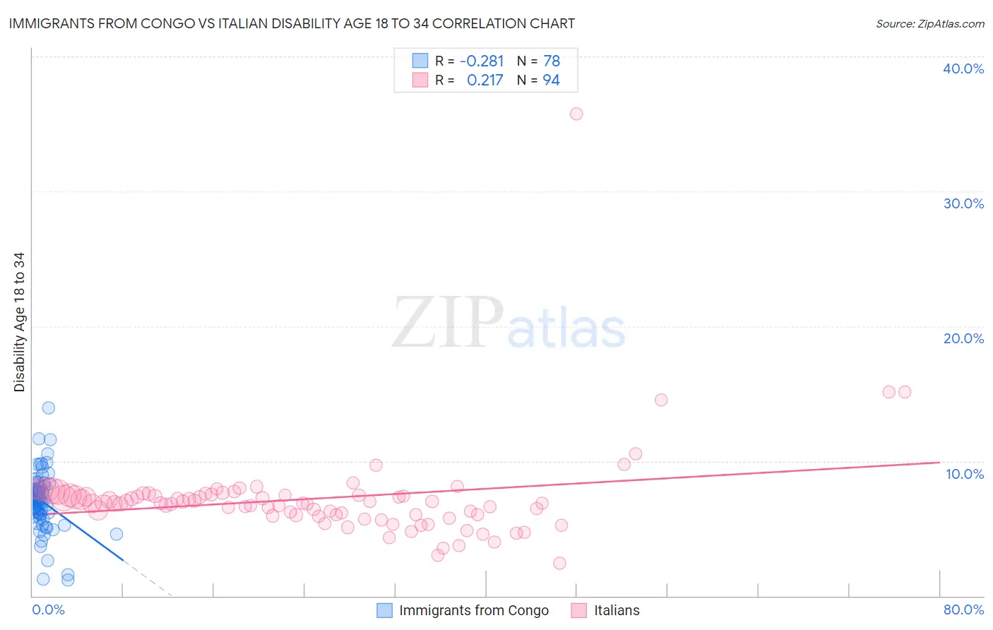 Immigrants from Congo vs Italian Disability Age 18 to 34
