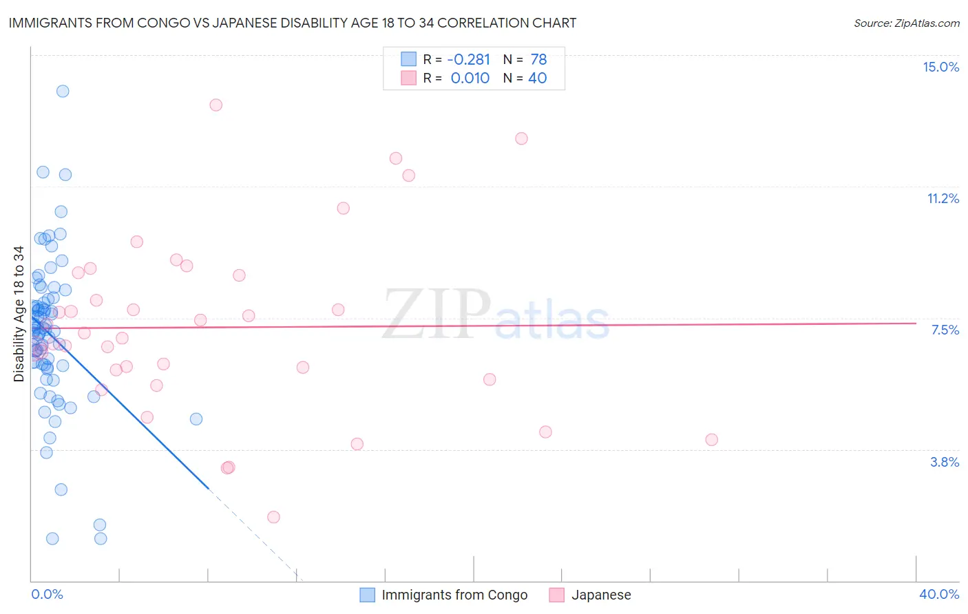 Immigrants from Congo vs Japanese Disability Age 18 to 34