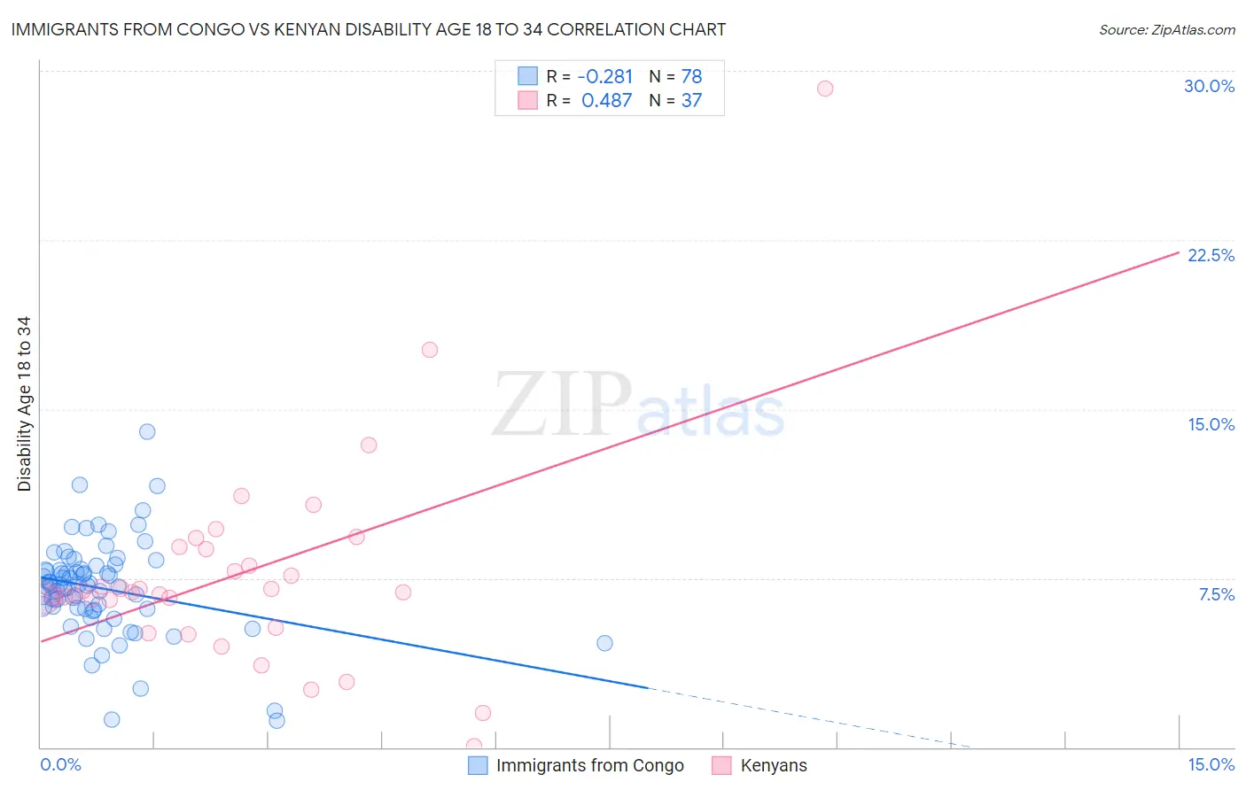 Immigrants from Congo vs Kenyan Disability Age 18 to 34