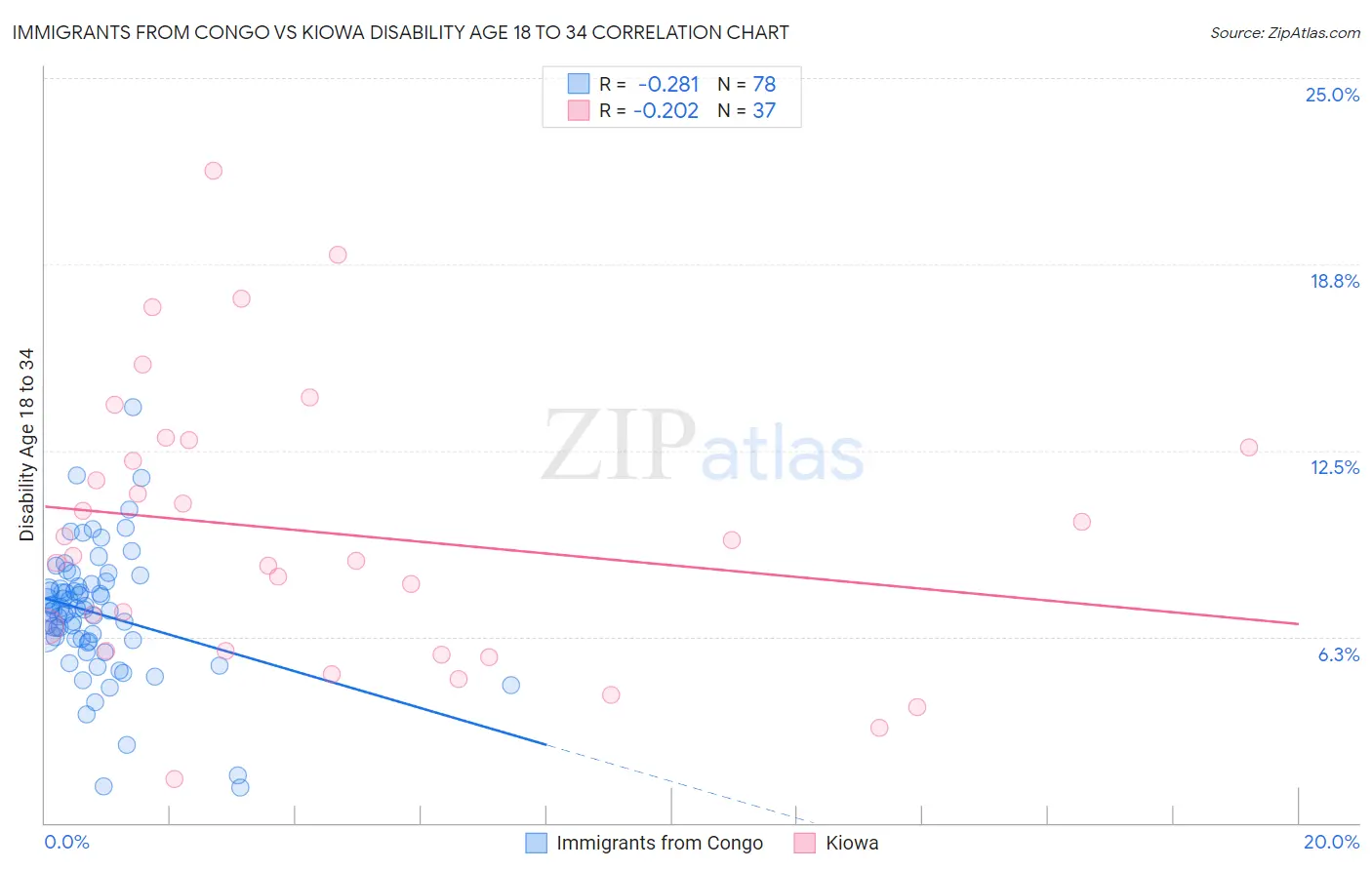 Immigrants from Congo vs Kiowa Disability Age 18 to 34