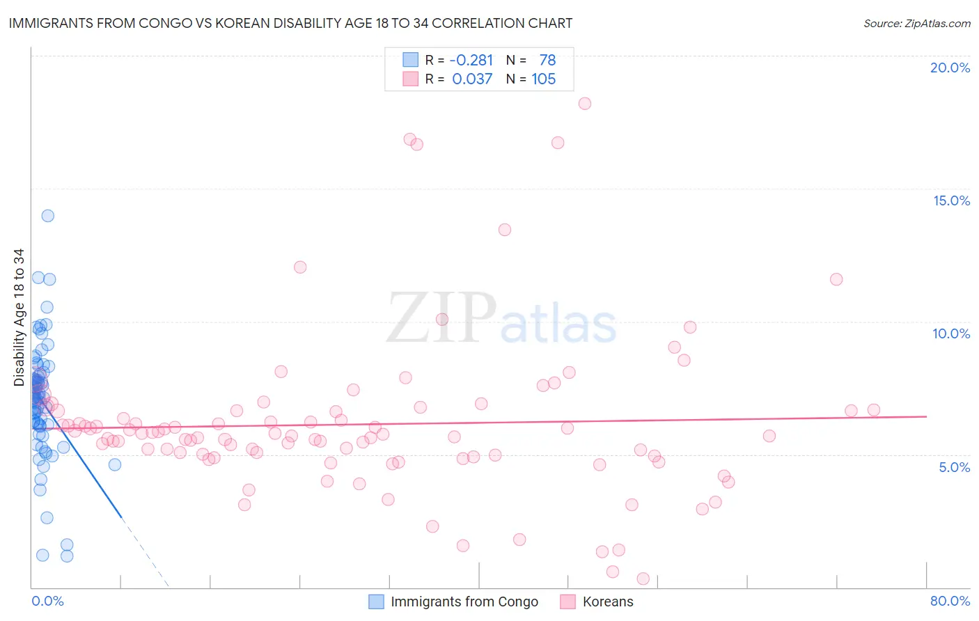 Immigrants from Congo vs Korean Disability Age 18 to 34