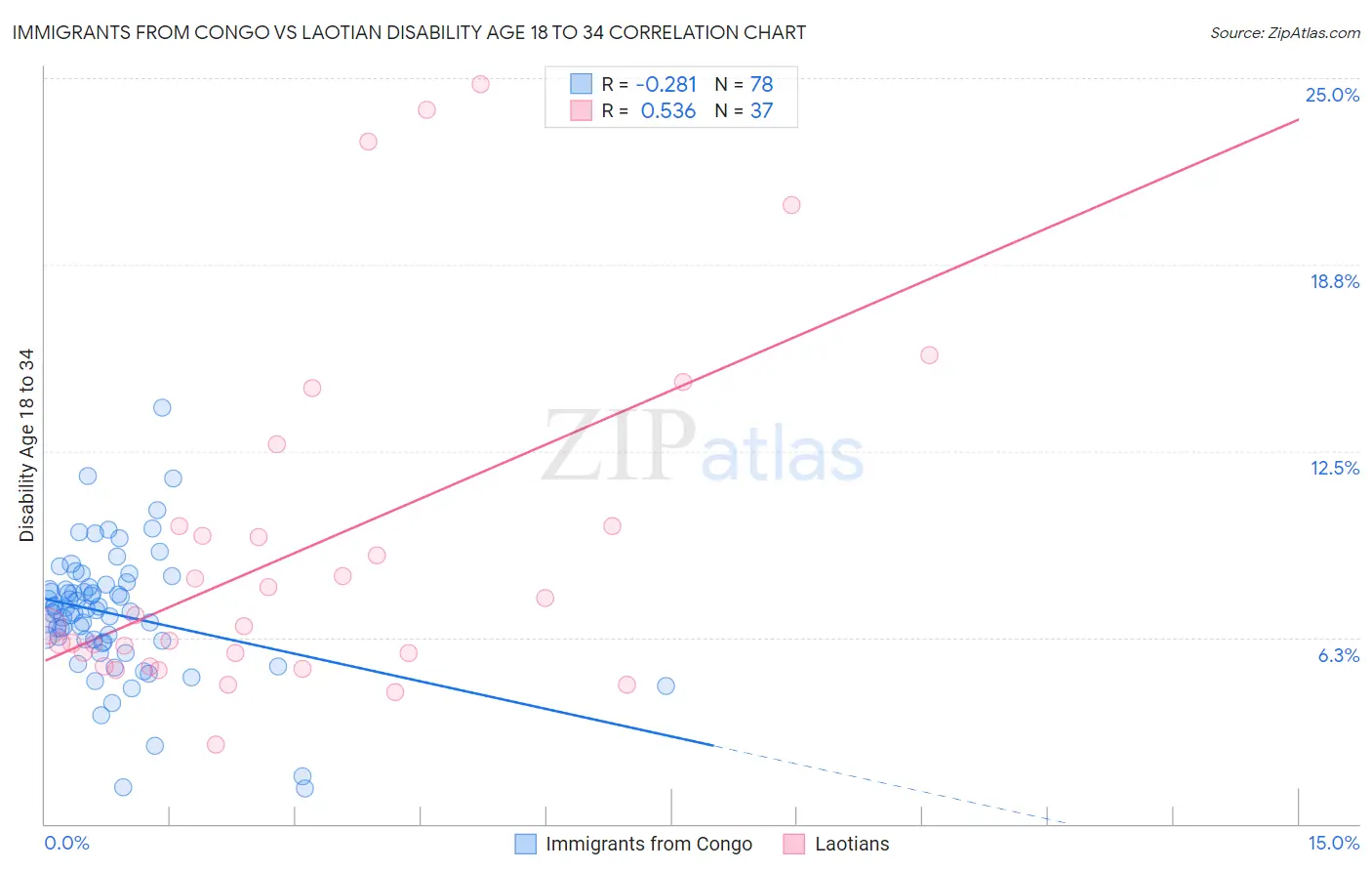 Immigrants from Congo vs Laotian Disability Age 18 to 34