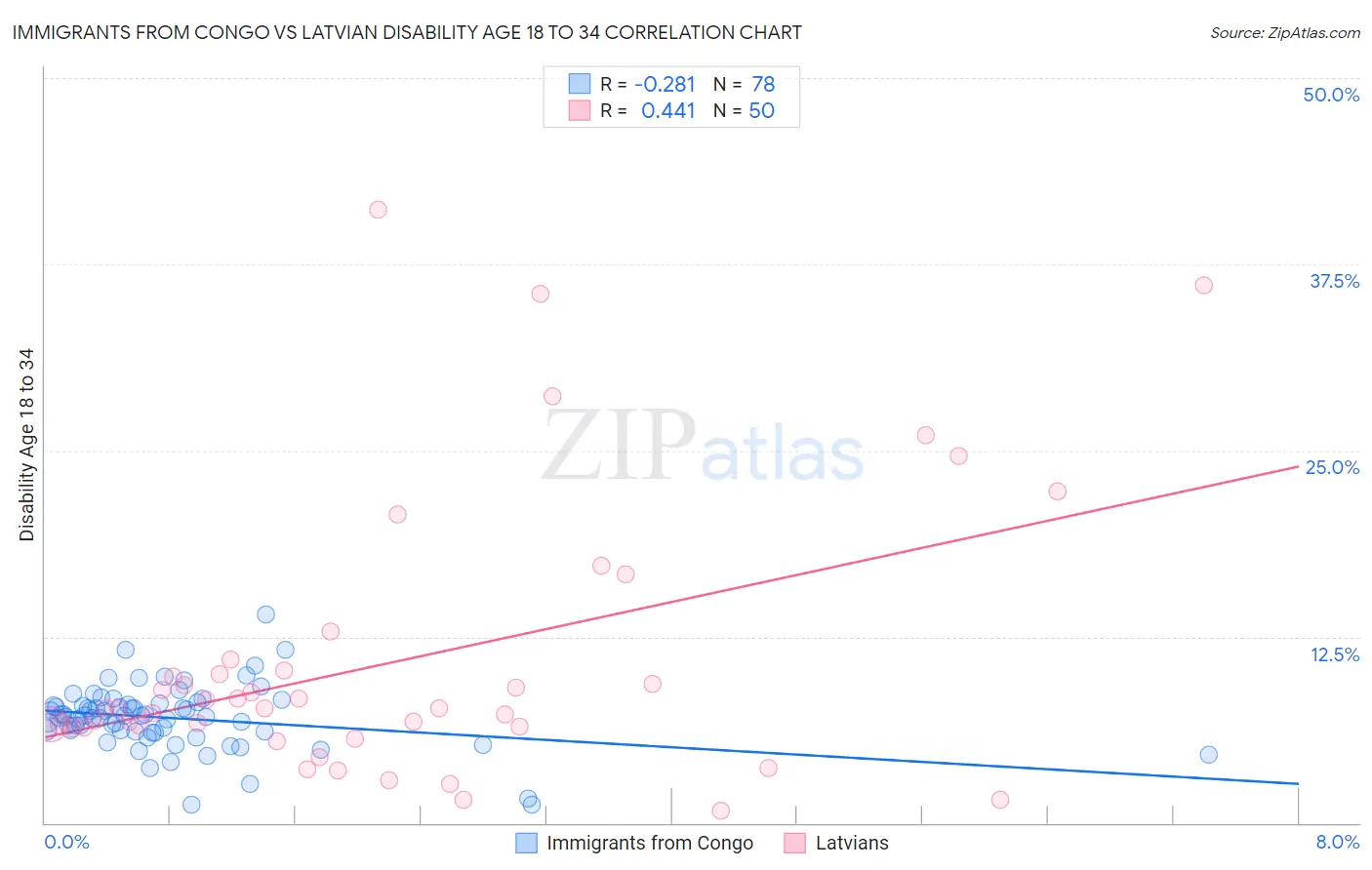 Immigrants from Congo vs Latvian Disability Age 18 to 34