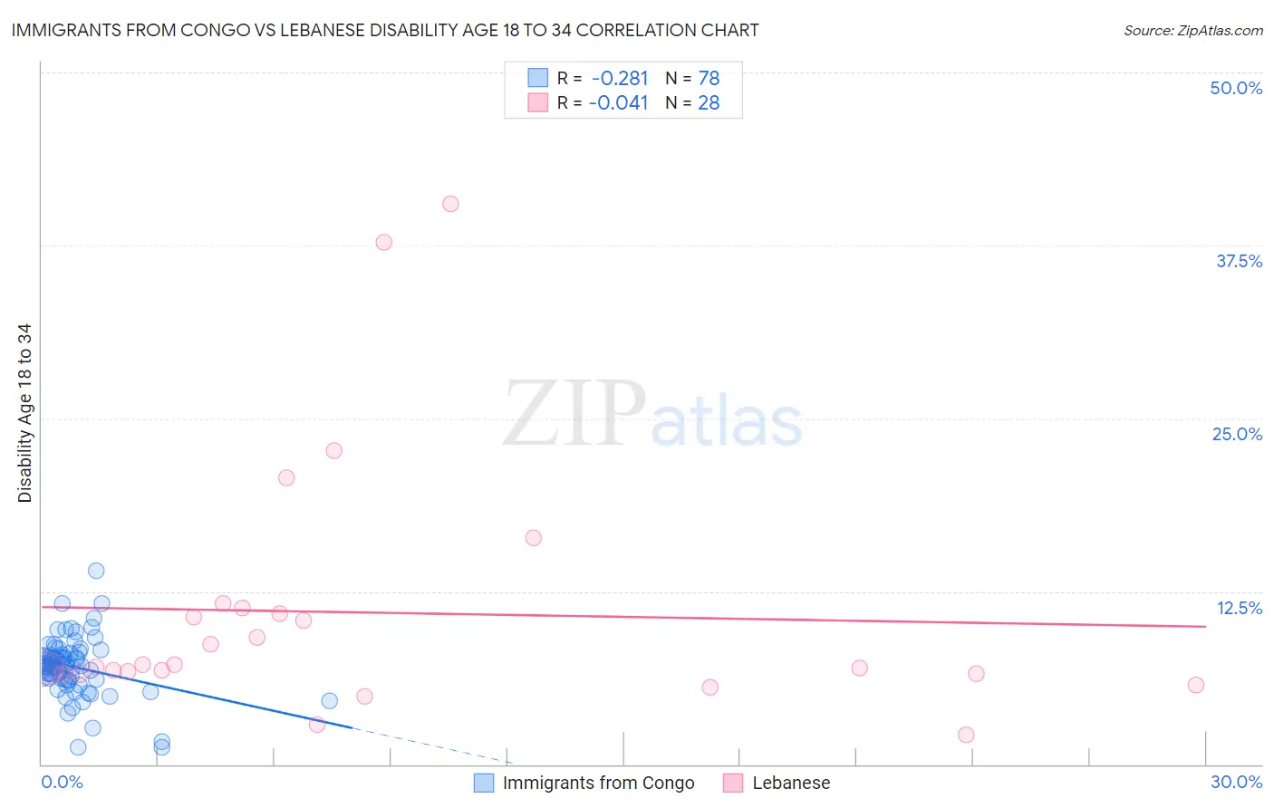 Immigrants from Congo vs Lebanese Disability Age 18 to 34