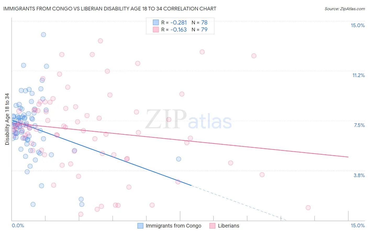 Immigrants from Congo vs Liberian Disability Age 18 to 34
