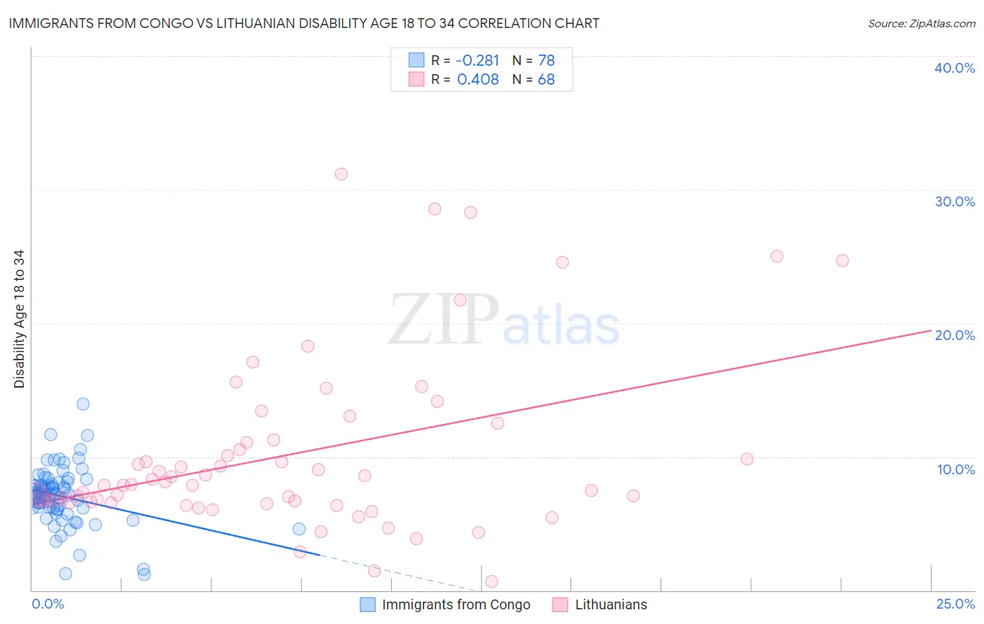Immigrants from Congo vs Lithuanian Disability Age 18 to 34