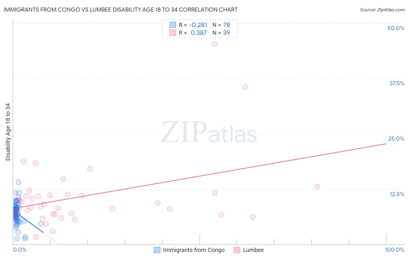 Immigrants from Congo vs Lumbee Disability Age 18 to 34