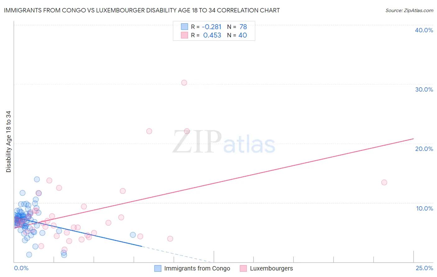 Immigrants from Congo vs Luxembourger Disability Age 18 to 34