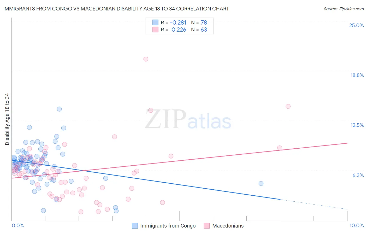 Immigrants from Congo vs Macedonian Disability Age 18 to 34