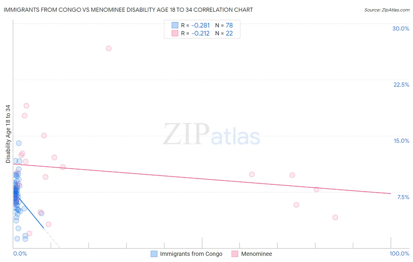 Immigrants from Congo vs Menominee Disability Age 18 to 34