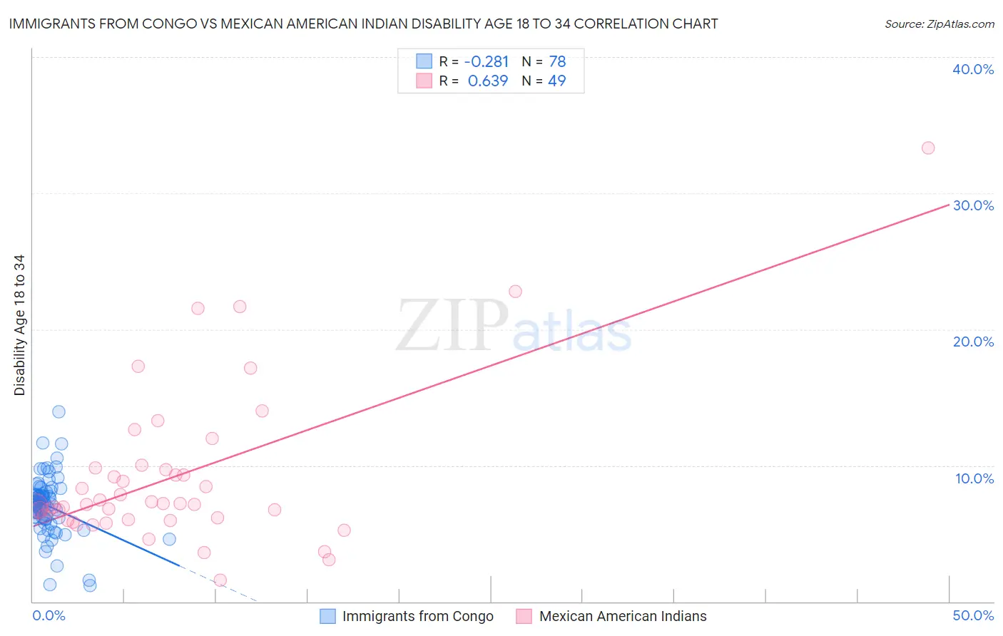 Immigrants from Congo vs Mexican American Indian Disability Age 18 to 34