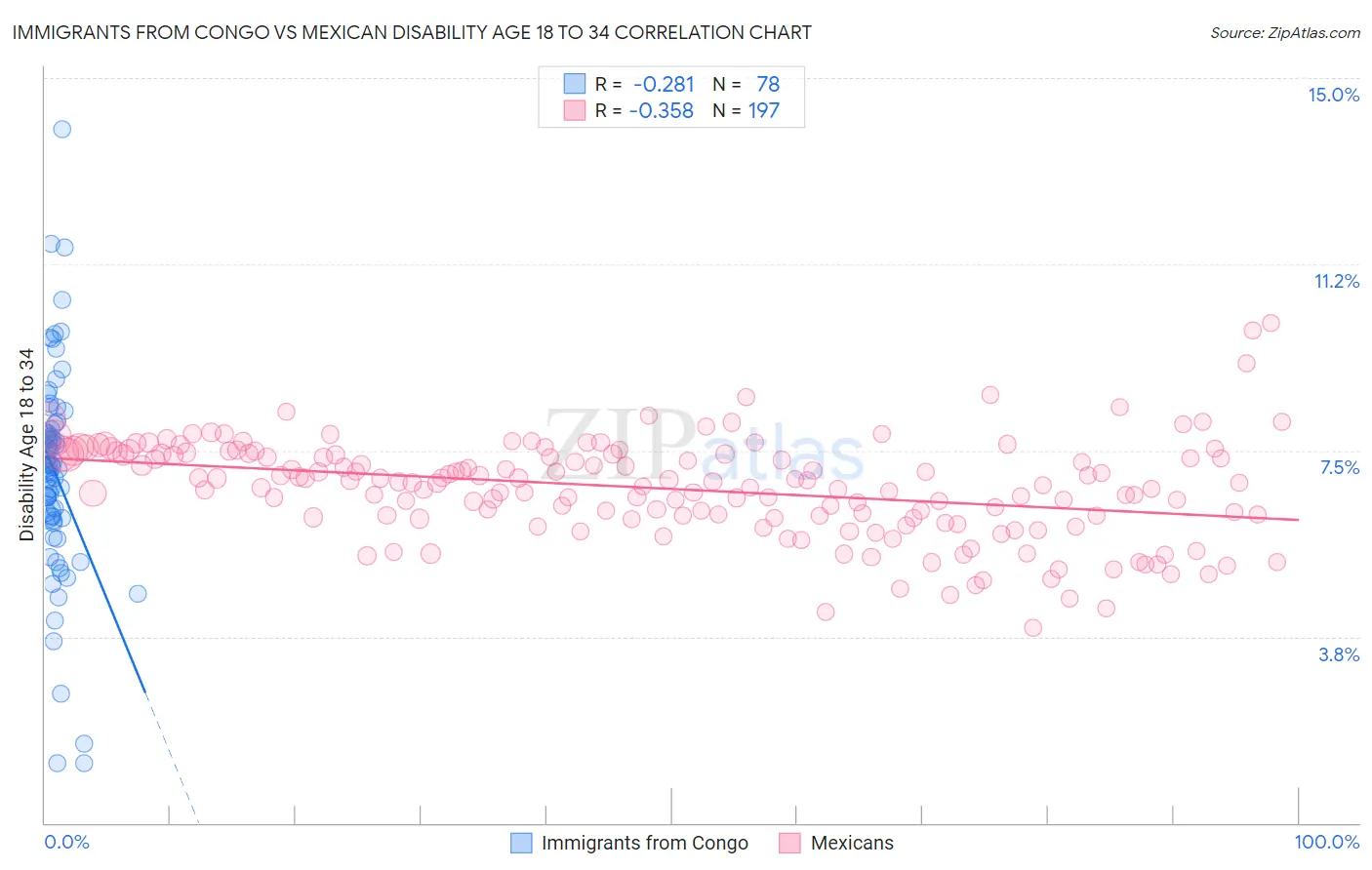 Immigrants from Congo vs Mexican Disability Age 18 to 34