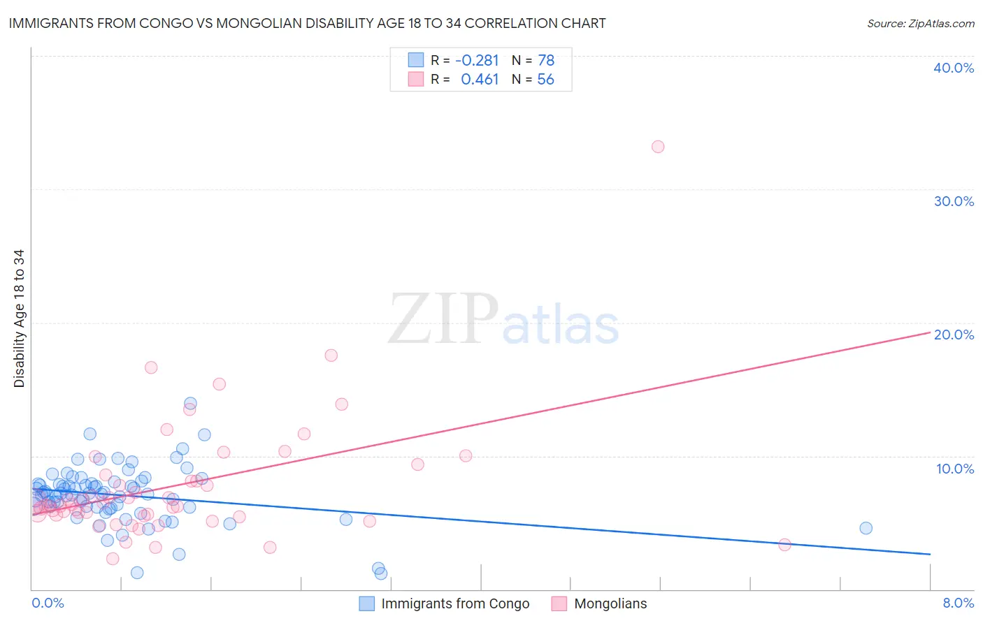 Immigrants from Congo vs Mongolian Disability Age 18 to 34