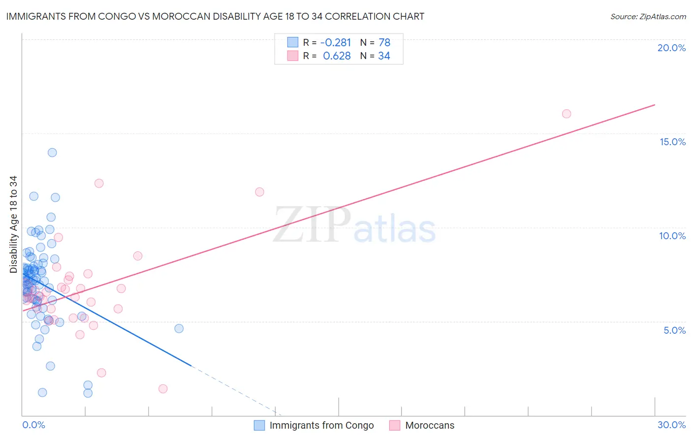 Immigrants from Congo vs Moroccan Disability Age 18 to 34