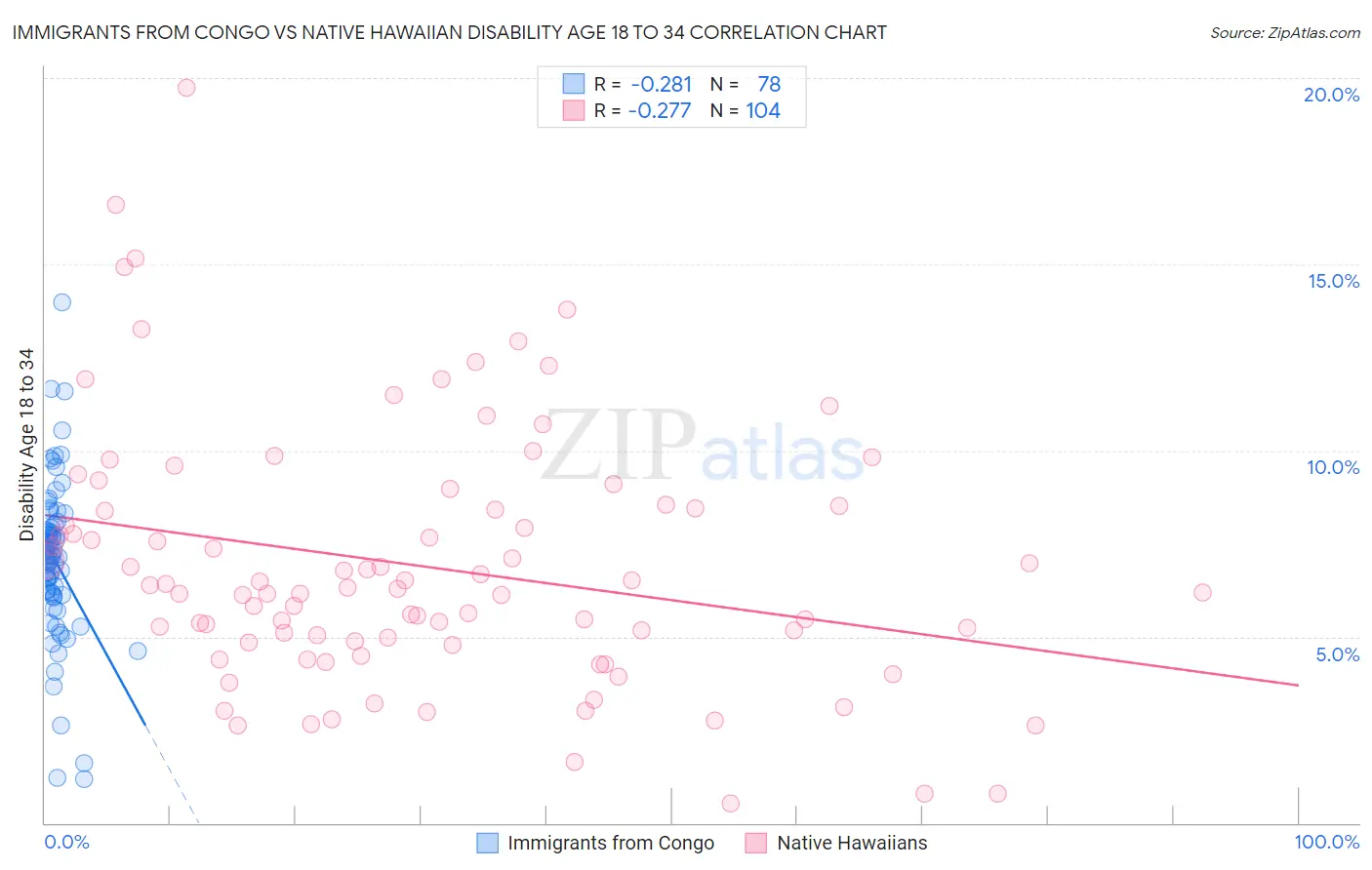 Immigrants from Congo vs Native Hawaiian Disability Age 18 to 34