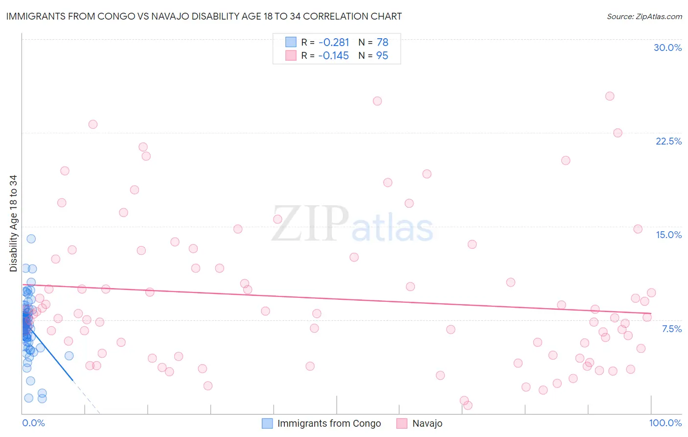 Immigrants from Congo vs Navajo Disability Age 18 to 34